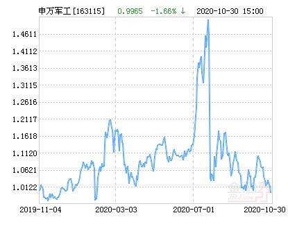 申万菱信中证军工指数分级最后能折没吗