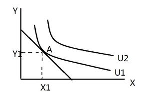 假定一个人的对X和Y的两种商品 都是正常商品 的无差异曲线是由下图的U1和U2表示,目前他的效用水平处在A 