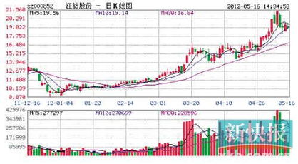 000852 江钻股份后事如何????????????