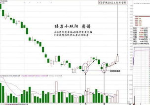 短线买入技巧,怎样成功率超高赚钱