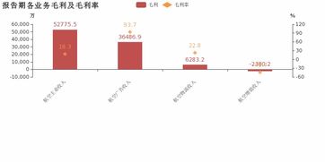 航空物流利润