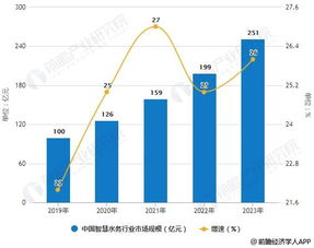 2019年中国智慧水务行业市场现状及发展前景分析 新兴智能技术加速发展升级 