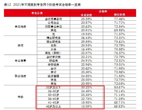 注册会计师报考年龄要求多大 40 还有必要考吗