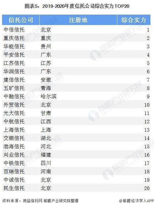 中国信托行业的现状及其发展趋势毕业论文