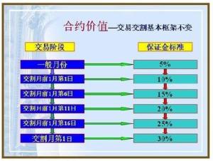 什么是保证金交易制度？