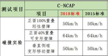 碰撞测试 5 星得分的越来越多,这玩意到底靠不靠谱