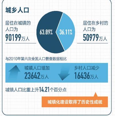 透过 七人普 看变化 平均规模降至2.62人 家庭变小背后原因有哪些