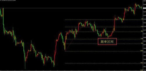 外汇平台上的斐波那契回调线怎么使用