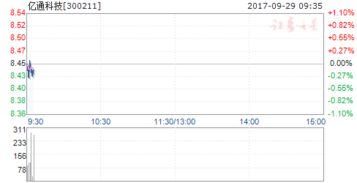 为什么我 14点20 申购 300211 亿通科技 怎么买不了呢