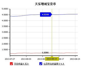 有20W放余额宝里，一月能收益多少