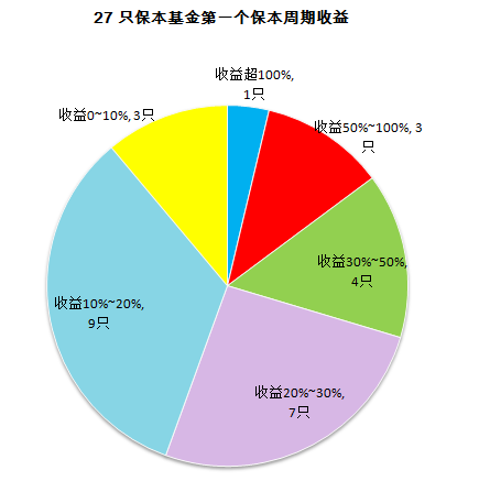 什么是保本基金？保本基金是不是买了要一直持有到到期？