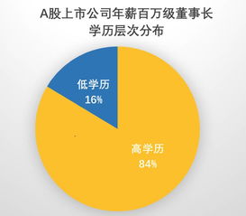 上市公司高管包括哪些？ 董事长、副董事长、董事、独立董事、监事、党委副书记、财务负责人，哪些是？