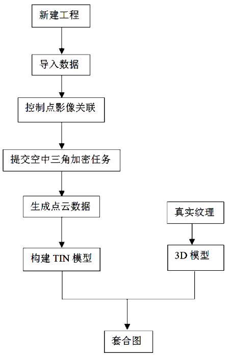 无人机倾斜摄影测量的内业数据处理流程