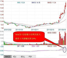 一位天才炒股盈利多年 只因领悟了MACD选股铁律