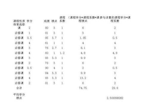 高分求个数学好的高手帮我算一下绩点,一定要准确啊 