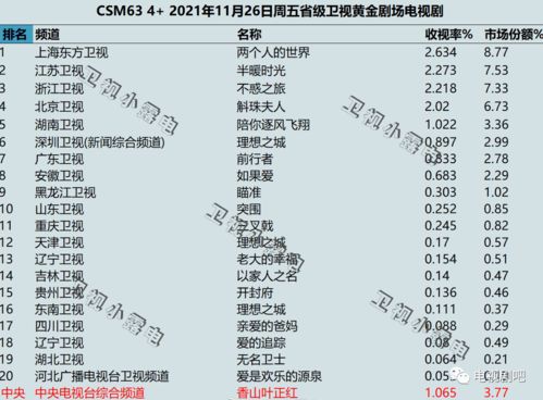 2021年11月26日 2021年11月28日各大卫视黄金剧场电视剧的收视率