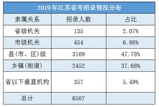 2019年江苏公务员考试职位表解读 招录人数较去年骤减