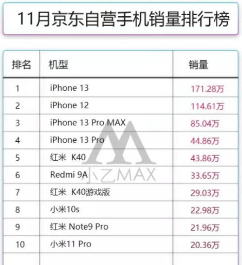 国产手机很无奈,华为跌倒后,苹果iPhone13已经势不可当