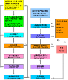 新产品开发的程序是什么?