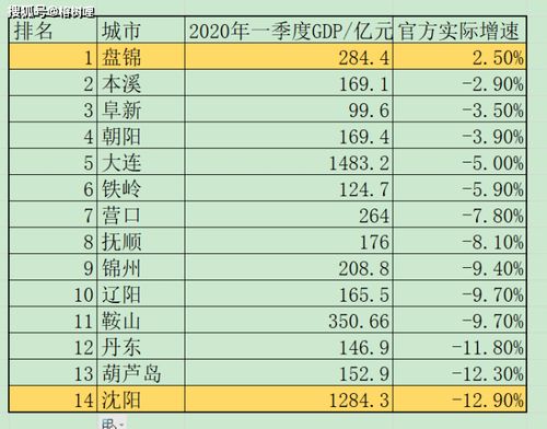 辽宁2020一季度GDP数据发布,盘锦全省第一,沈阳跌幅最大