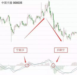 怎样找出macd黄白线即将上穿0轴的股票