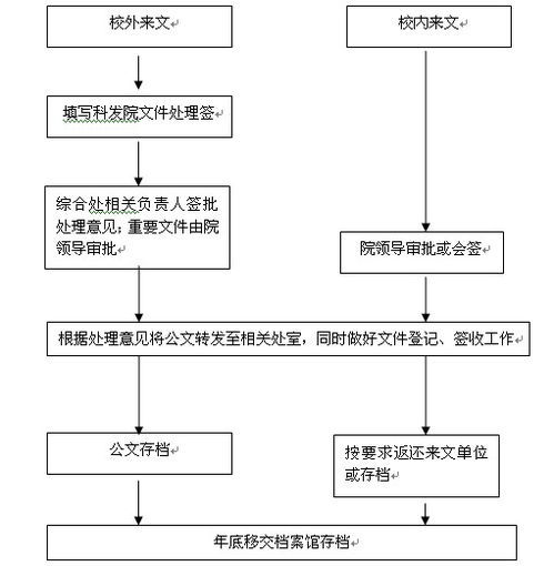 科学技术发展院来文处理流程 华中科技大学科学技术发展院 