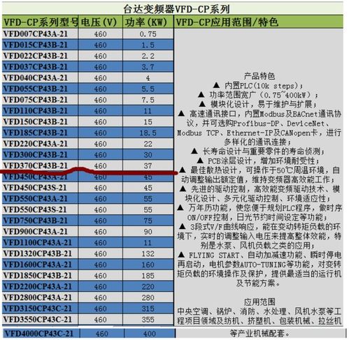 智控淘的台达VFD370CP43B 21代表着什么意思 