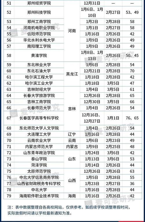 一批高校调整寒假时间 这类高校延迟放假