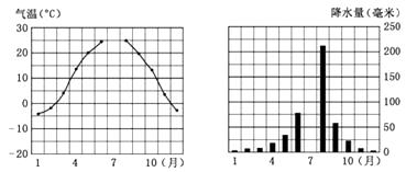 读我国某地气候资料图,完成下列问题 月份123456789101112气温 C 7.3 2.55.311.716.720.522.42115.99.41.6 5.7降水 mm 10122248748620015082432113 