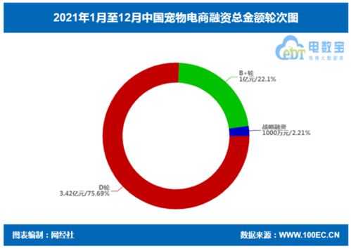 2021年中国宠物电商融资数据榜 3家获超4.5亿元
