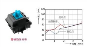 关于键盘轴的问题 黑轴 白轴 青轴 红轴 茶轴的区别 还有樱桃轴是什么 凯文轴又是什么 