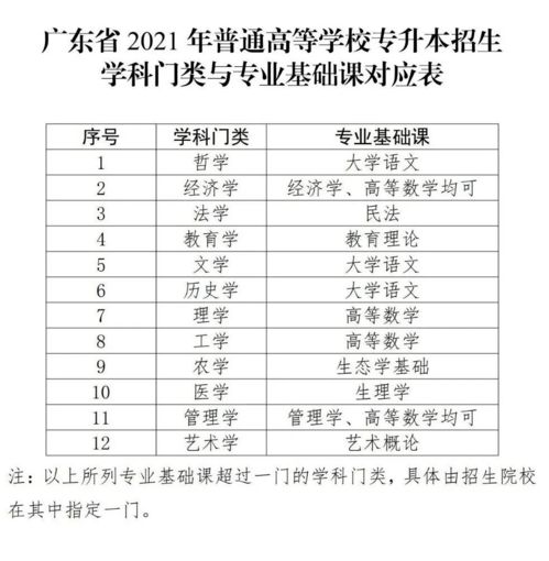 2021年广东省专插本考试官网,专插本校考怎么报名(图1)