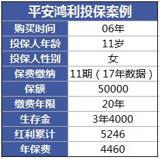 平安保险一年缴费1400，平安鸿利分红型2004，交了四年，现在退保能退多少钱