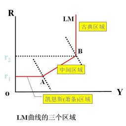 宏观经济学中凯恩斯区域 实行扩张性财政政策和货币政策的效果是什么 原因 还有在古典区域呢 