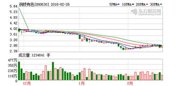 00630铜陵有色大盘和数据跟这个股不附是怎么回事