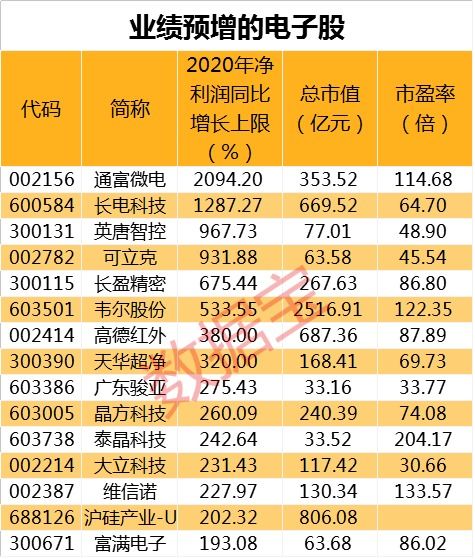 电子元器件发展行动计划印发,预增概念股来了