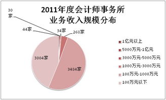 会计师事务所是按什么来计算收费标准呢？