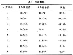 为什么湿度越高粮食的水分含量刻度间距就越大?