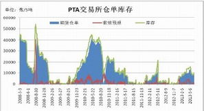 期货交易品种中的PTA表示什么？