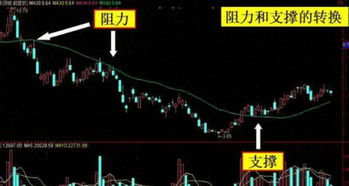 为什么均线会成为上升阻挡和下跌支撑