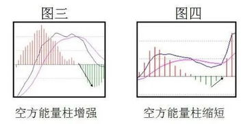 MACD红绿柱的实际用途