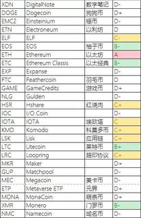 数字货币评级详情一览表 