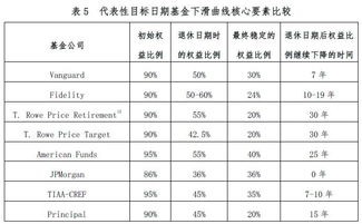 目标日期基金介绍与分析 二 目标日期基金的产品设计