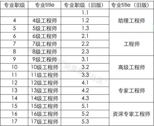 互联网大厂职级薪酬2020版新鲜出炉 含阿里 腾讯 字节跳动 滴滴