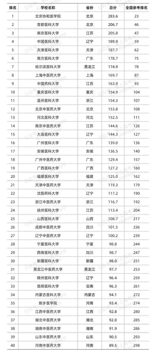 全国所有学医的大学