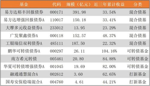 新基金比较好的有那几只。