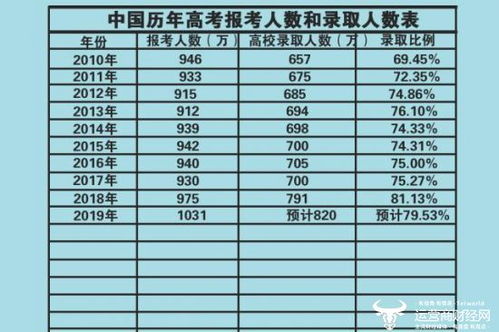 2019高考人数最多难度最大 对比历史数据发现真相