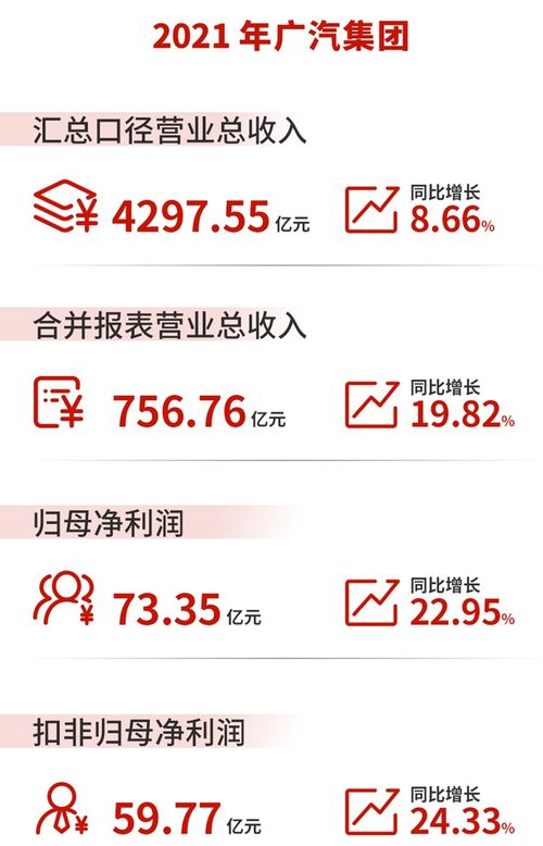 产销双增长,净利润猛增,广汽集团2021业绩为何这么好 