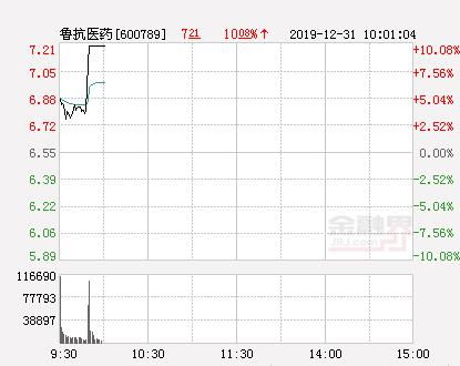 600789鲁抗医药后市如何操作