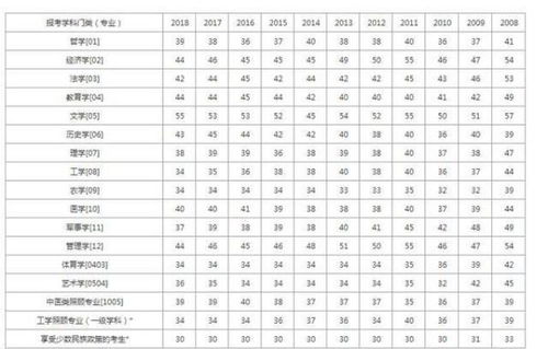 英语二历年国家线，考研英语历年分数线